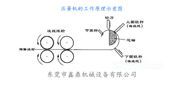 壓簧機(jī)（卷簧機(jī)）的工作原理