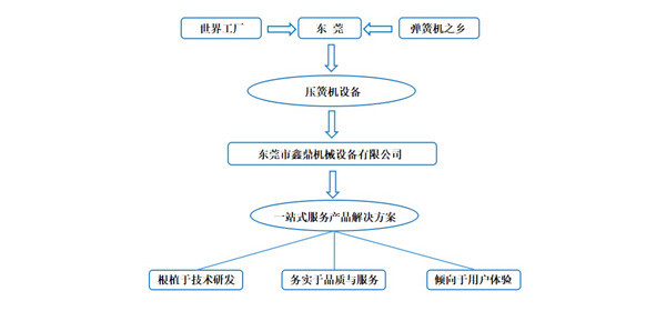 東莞壓簧機(jī)選鑫鼎，產(chǎn)品一站式服務(wù)提供商