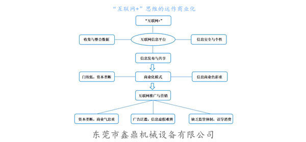 “互聯(lián)網(wǎng)+”思維的運作商業(yè)化